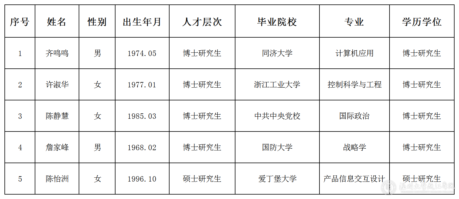 温州大学瓯江学院第三批拟聘用人员名单（公示）.png