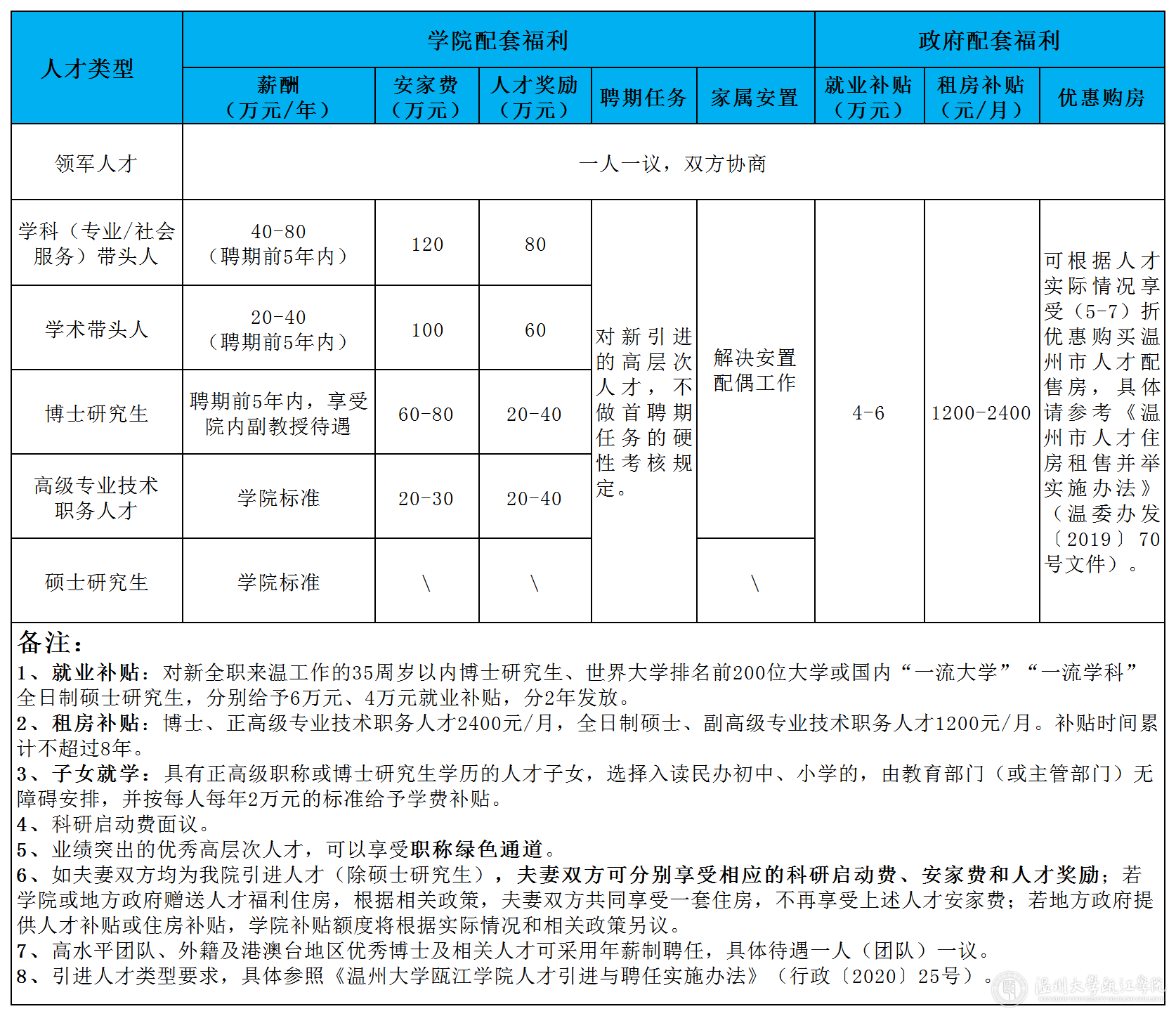 温州大学瓯江学院2020年秋季人才选聘待遇.png