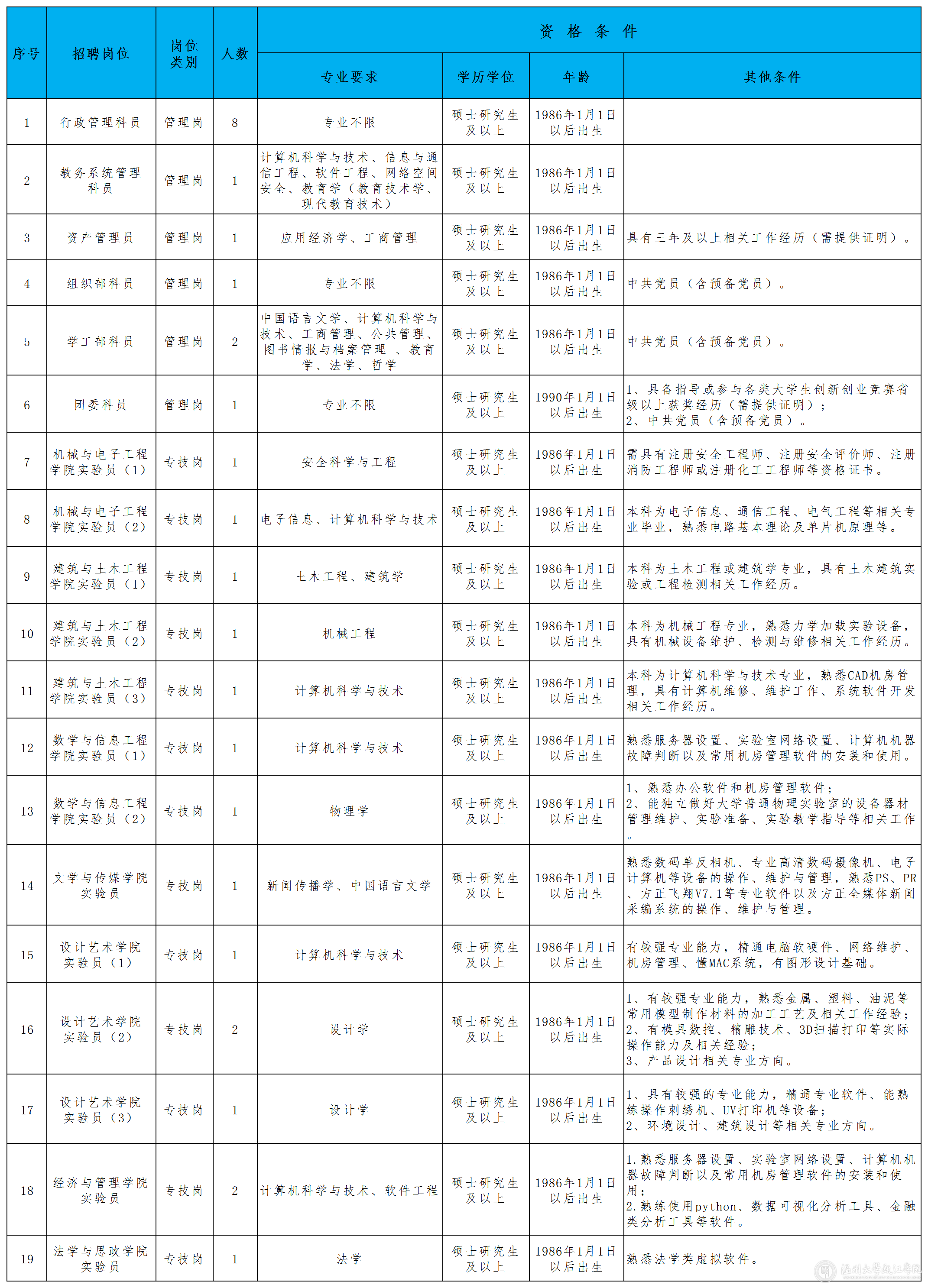 温州理工学院2021年行政和实验员招聘岗位需求表（终）.png